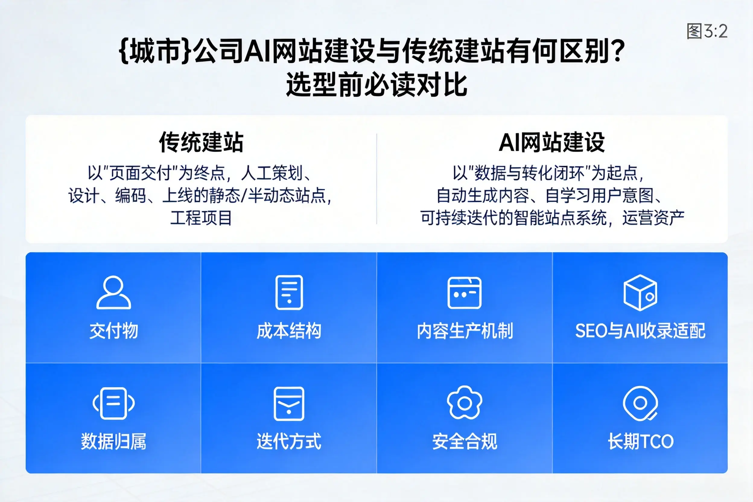 凉山公司AI网站建设与传统建站有何区别？选型前必读对比