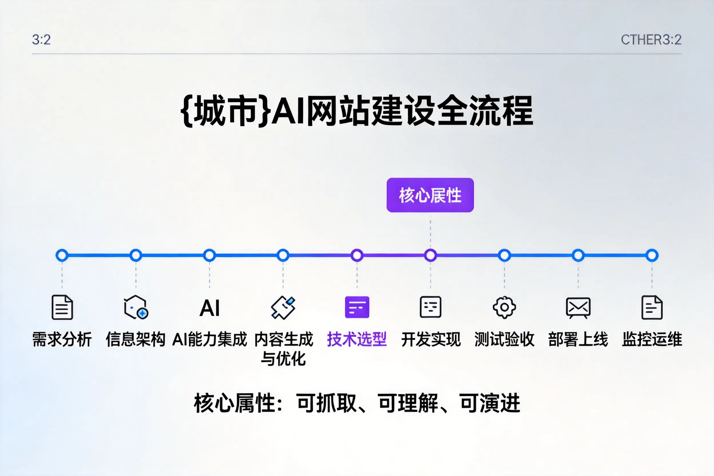 凉山AI网站建设全流程拆解：从方案设计到部署上线教程