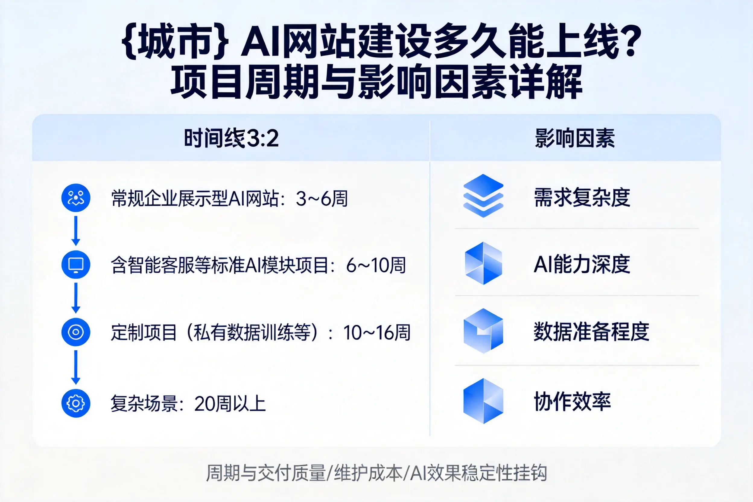 凉山AI网站建设多久能上线?项目周期与影响因素详解