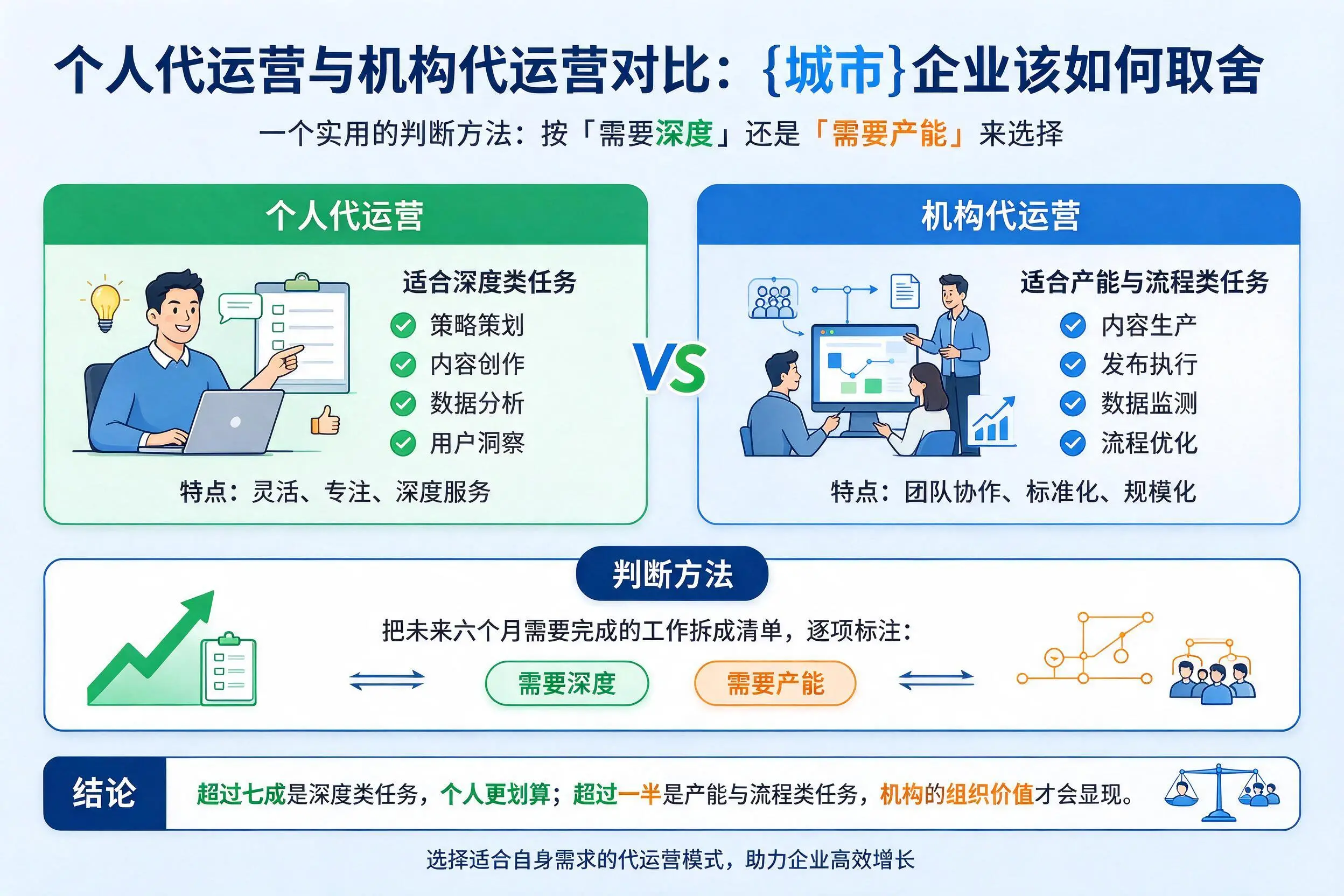 个人代运营与机构代运营对比:凉山企业该如何取舍