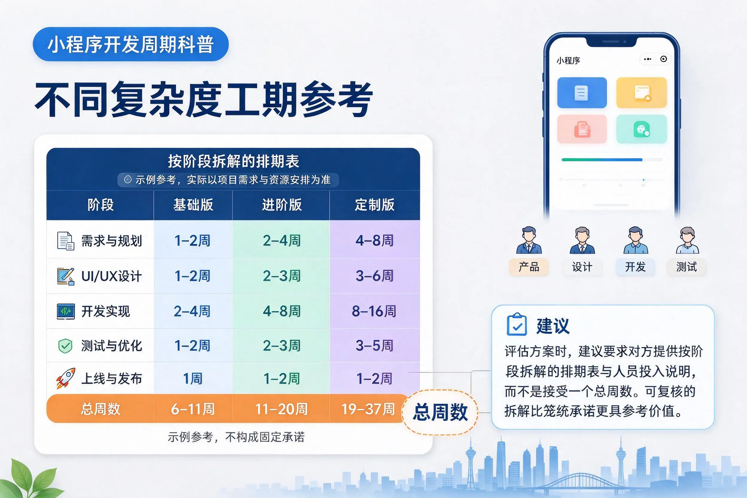 凉山小程序开发周期科普：不同复杂度工期参考