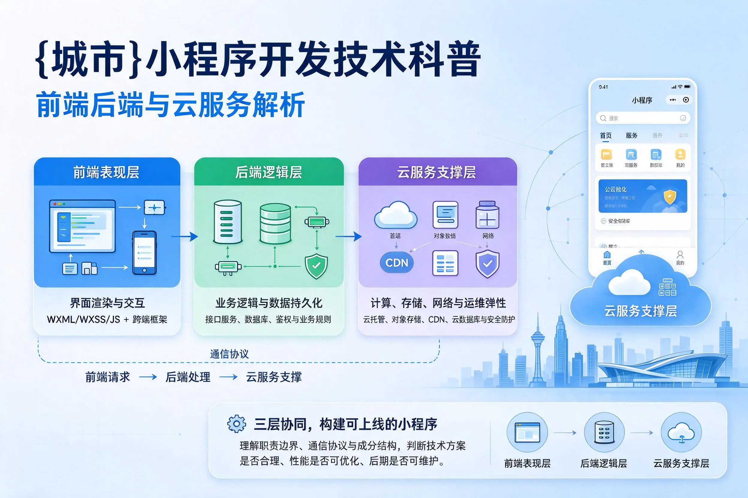 凉山小程序开发技术科普:前端后端与云服务解析