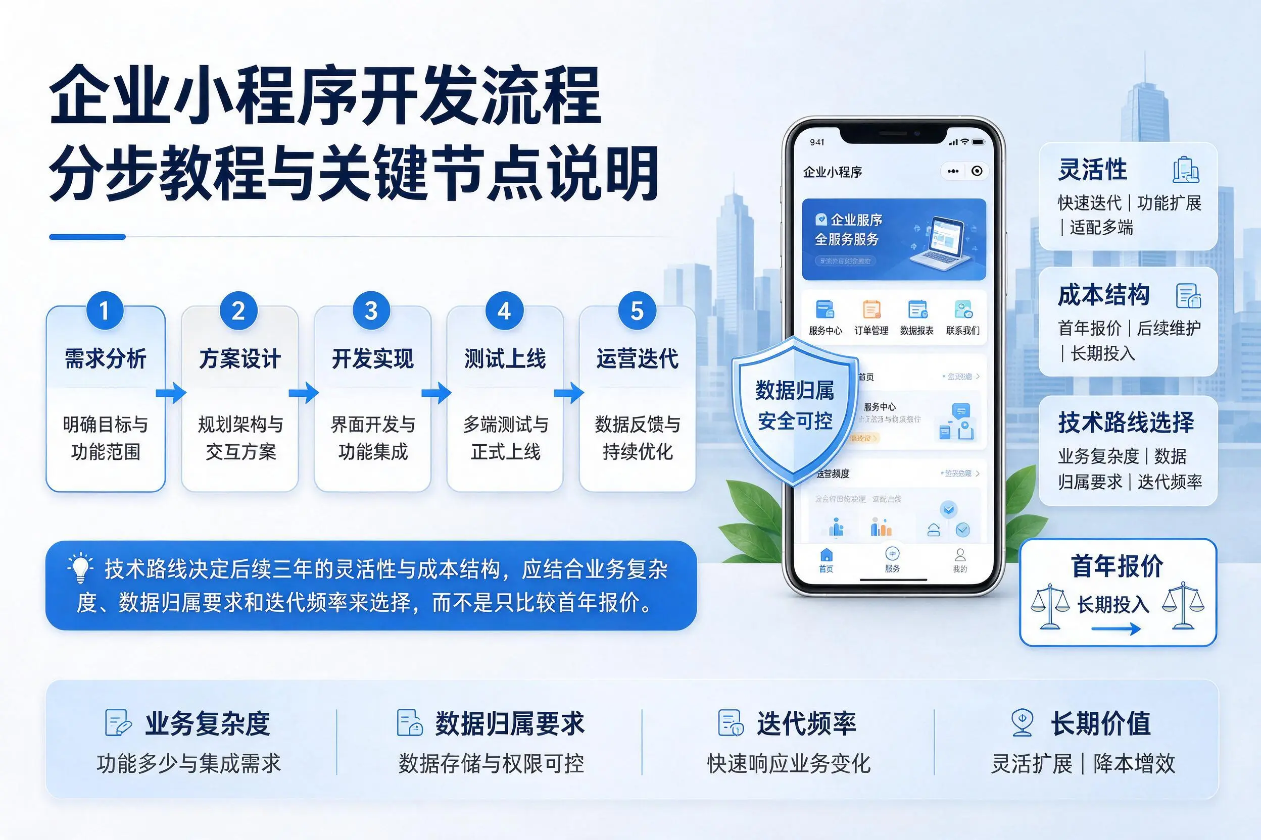凉山企业小程序开发流程分步教程与关键节点说明