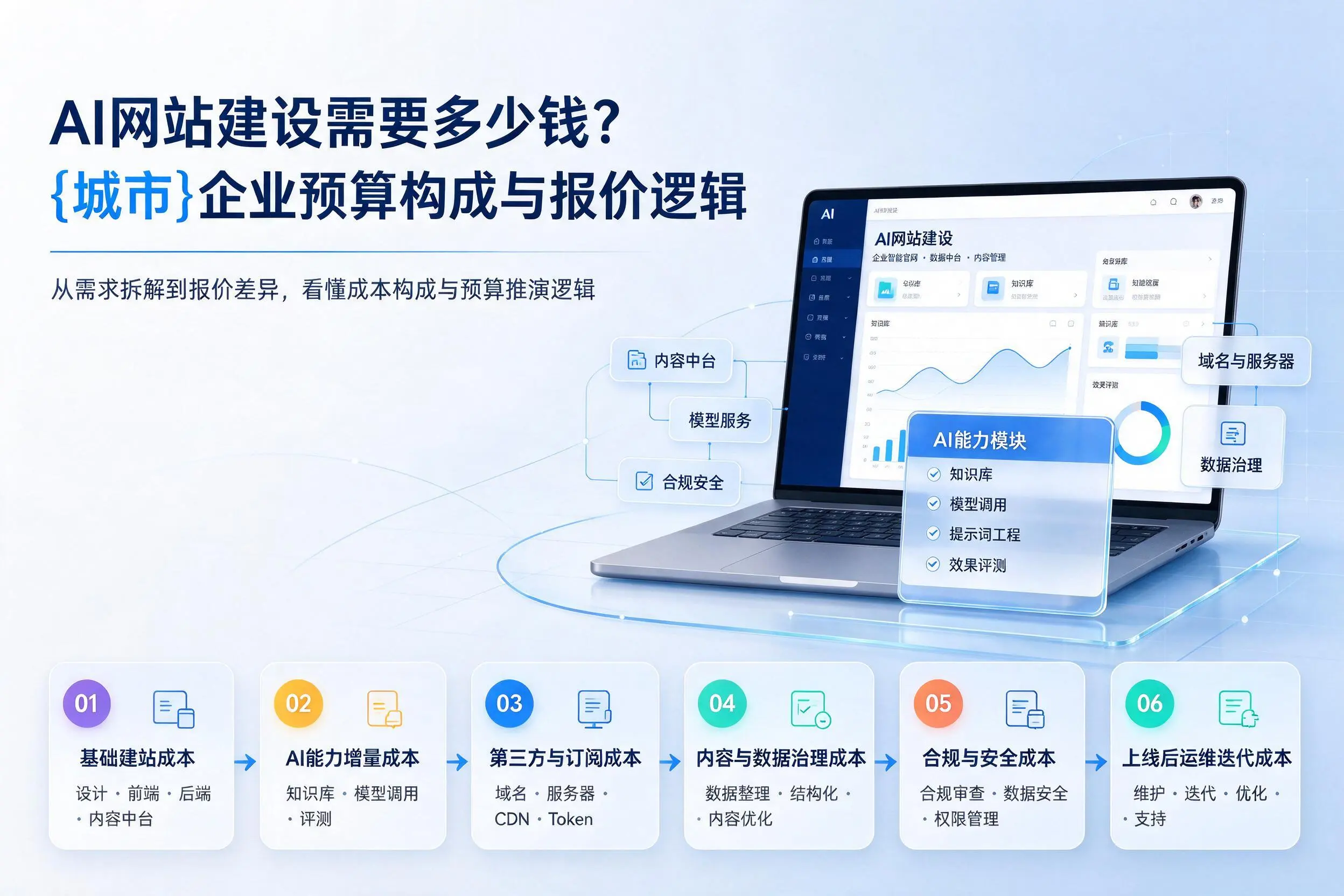 AI网站建设需要多少钱？凉山企业预算构成与报价逻辑
