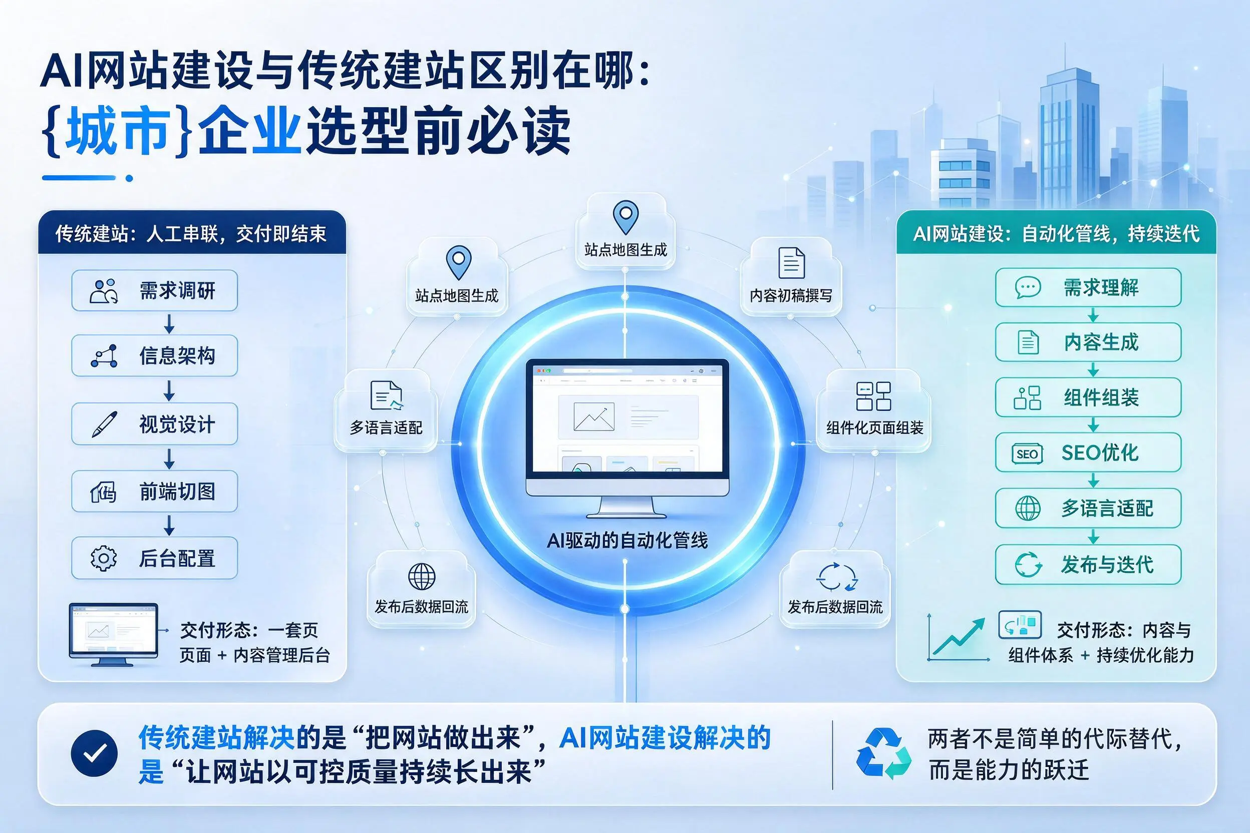 AI网站建设与传统建站区别在哪：凉山企业选型前必读