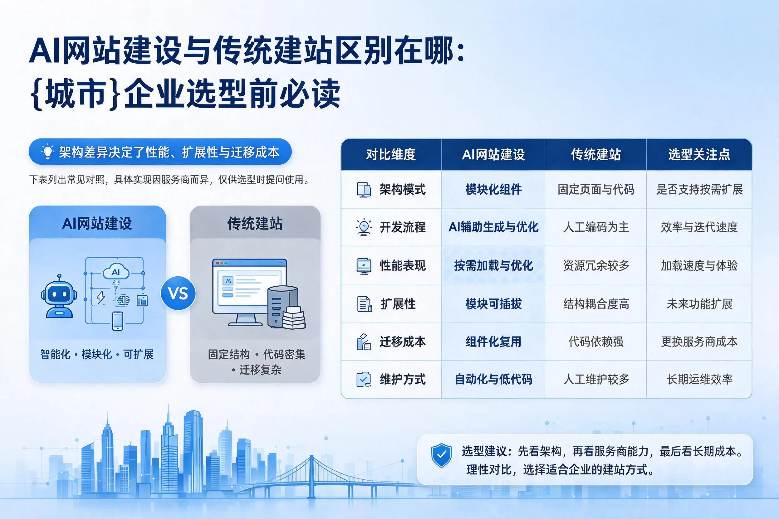 AI网站建设与传统建站区别在哪：凉山企业选型前必读