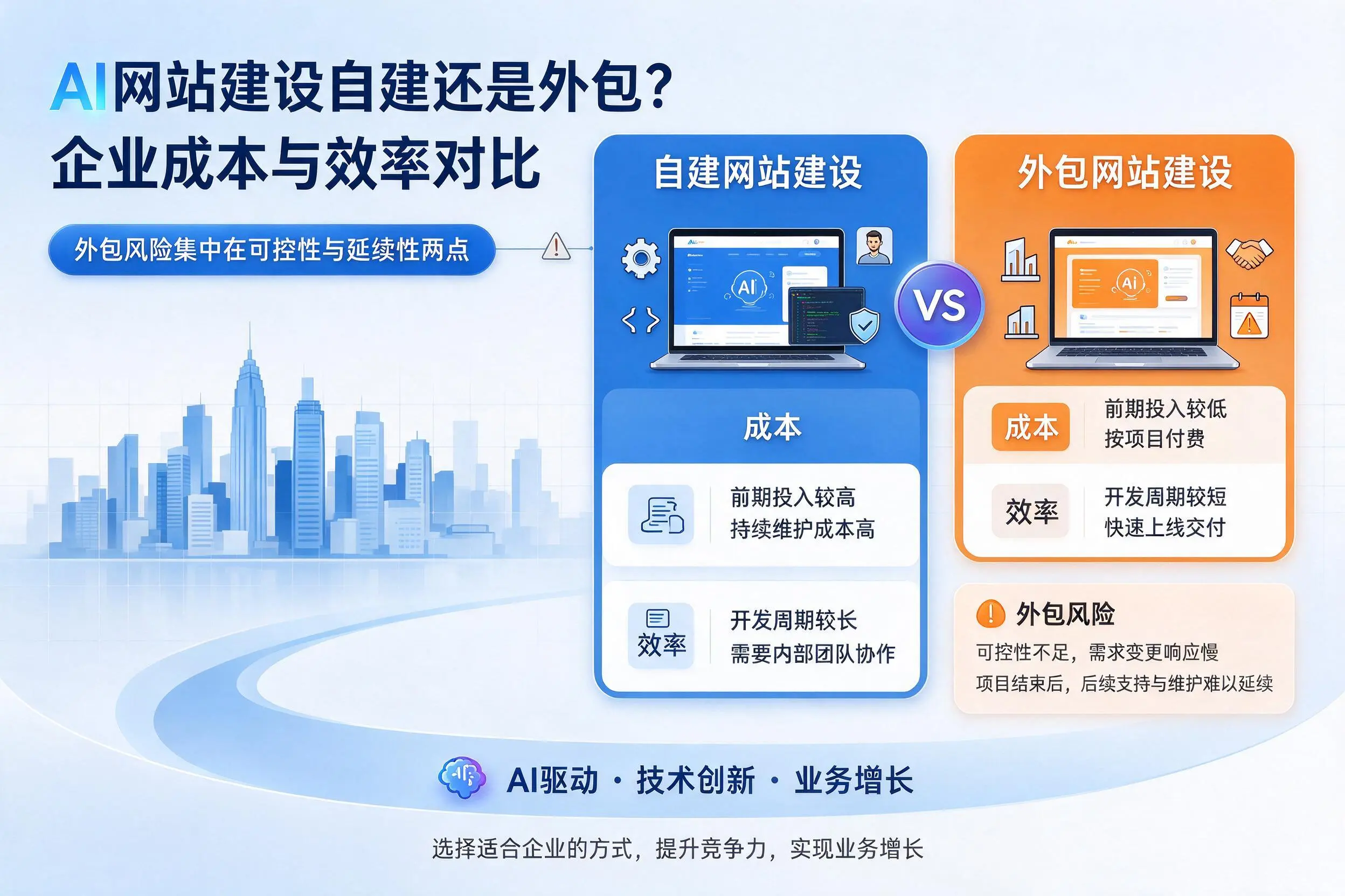 AI网站建设自建还是外包？凉山企业成本与效率对比