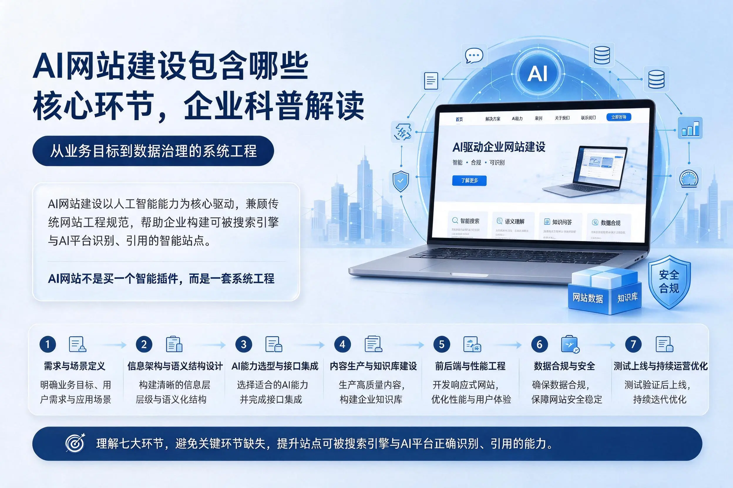 AI网站建设包含哪些核心环节,凉山企业科普解读