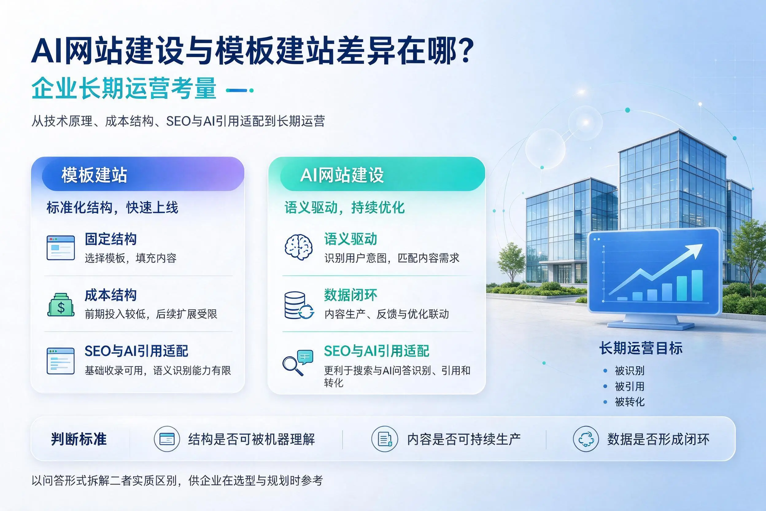 AI网站建设与模板建站差异在哪？凉山企业长期运营考量