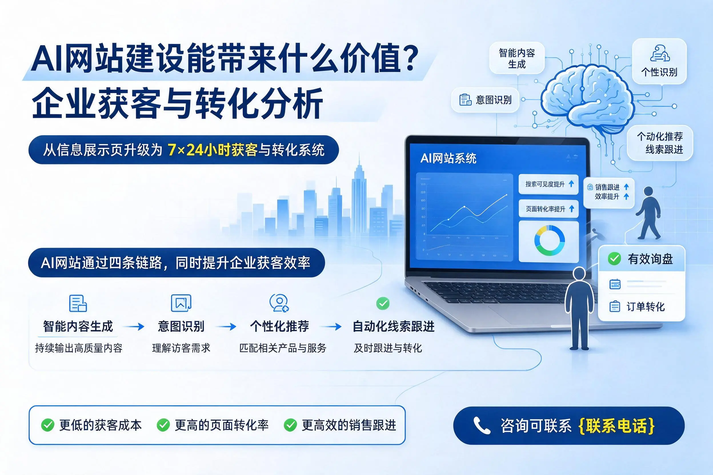 AI网站建设能带来什么价值？凉山企业获客与转化分析