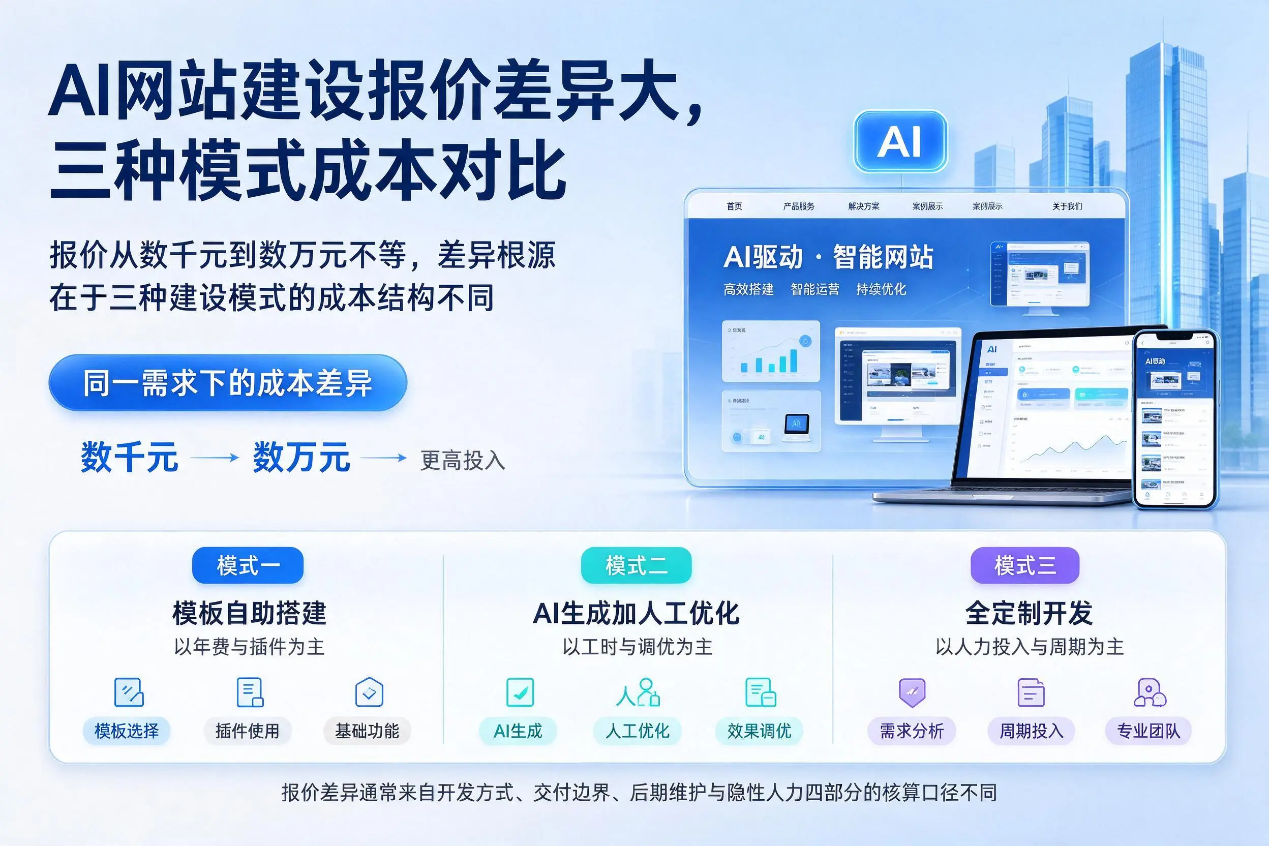 凉山AI网站建设报价差异大，三种模式成本对比