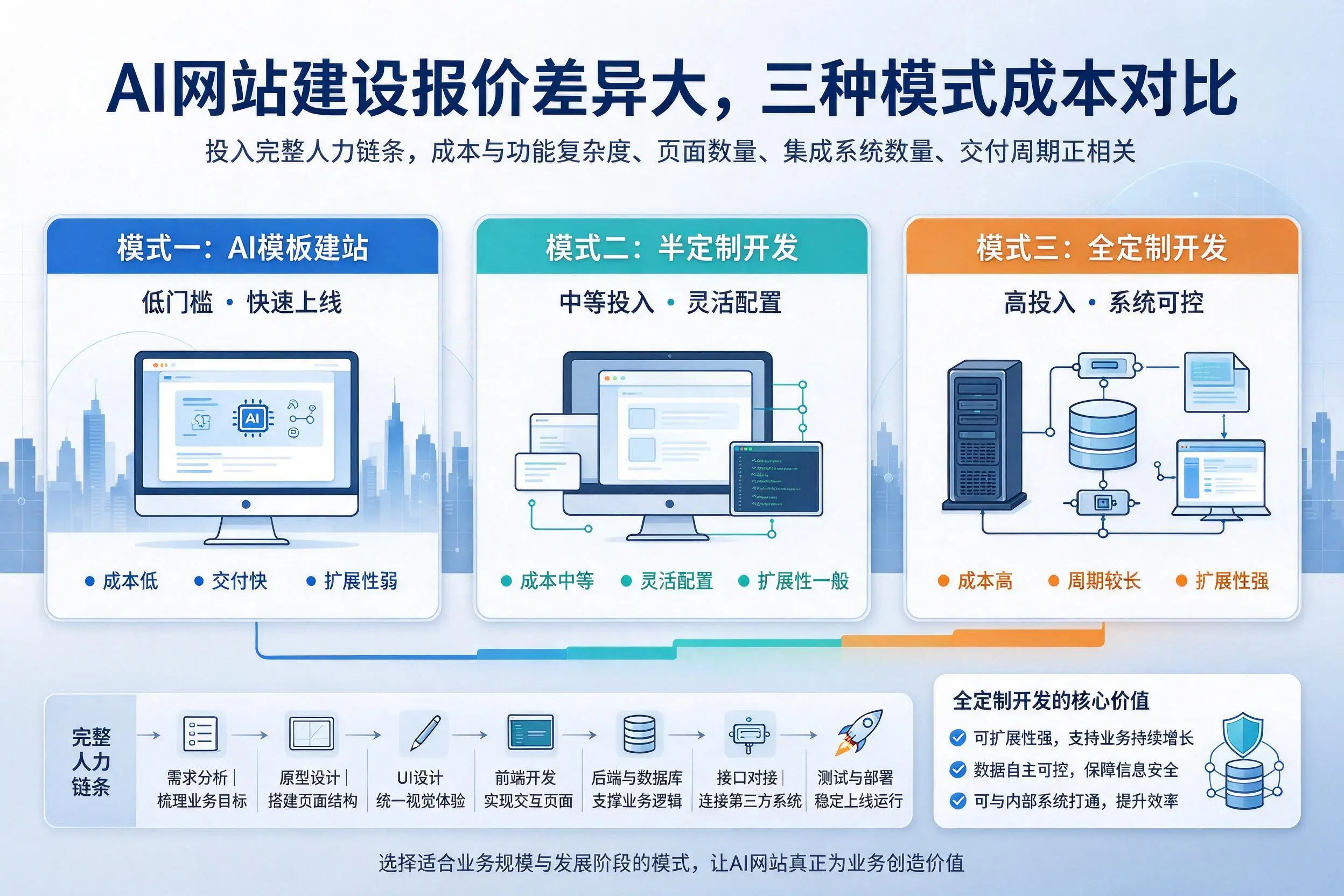 凉山AI网站建设报价差异大，三种模式成本对比