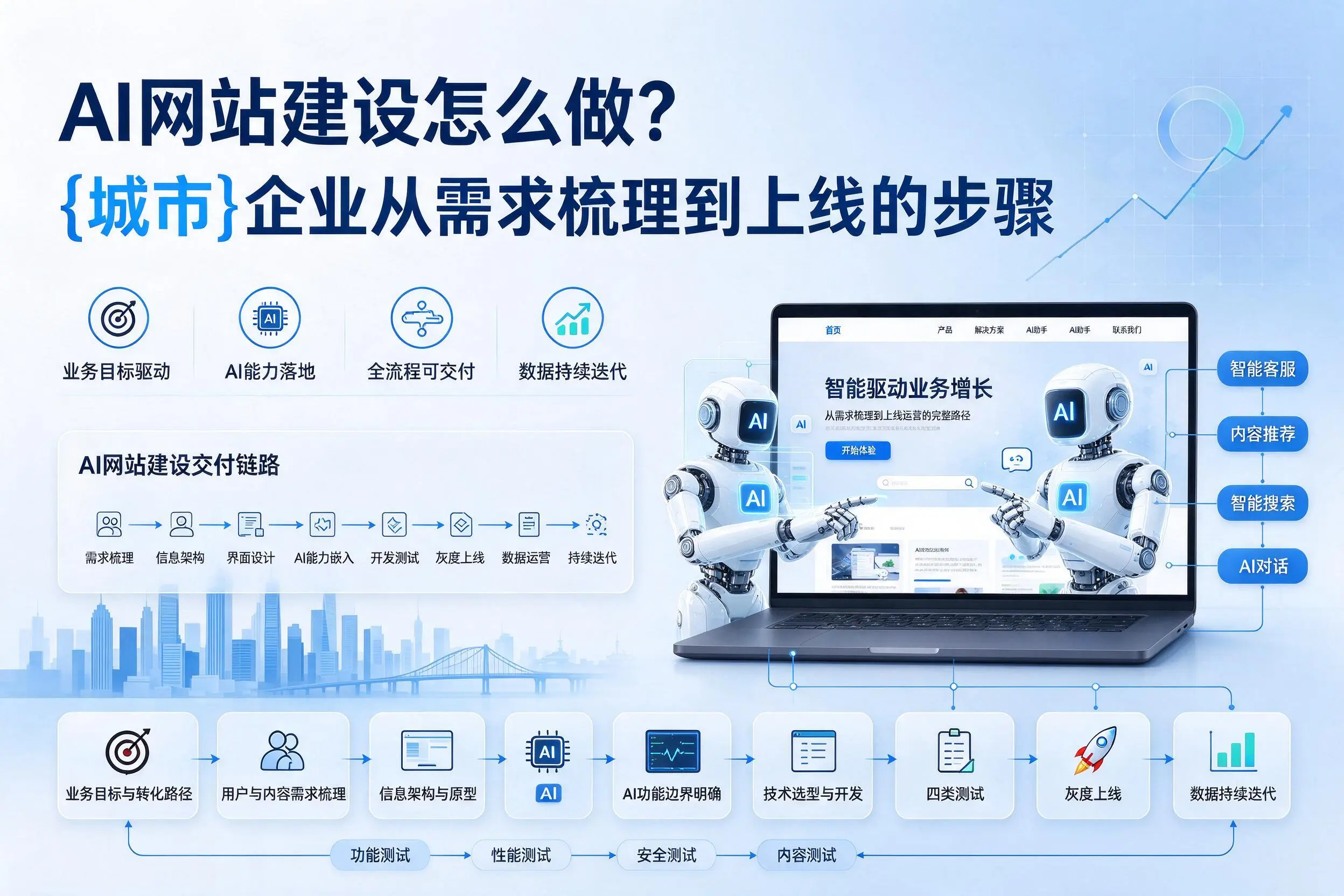AI网站建设怎么做？凉山企业从需求梳理到上线的步骤