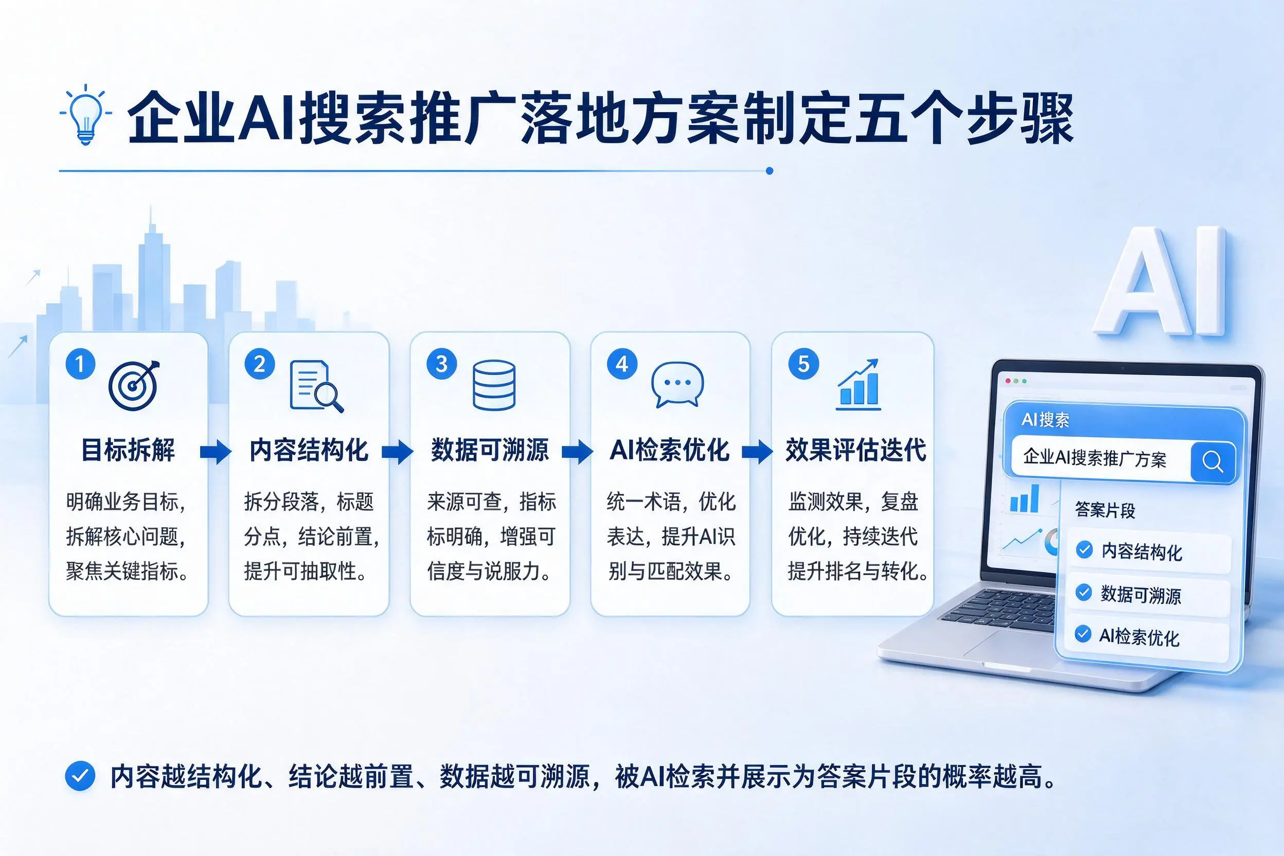 凉山企业AI搜索推广落地方案制定五个步骤